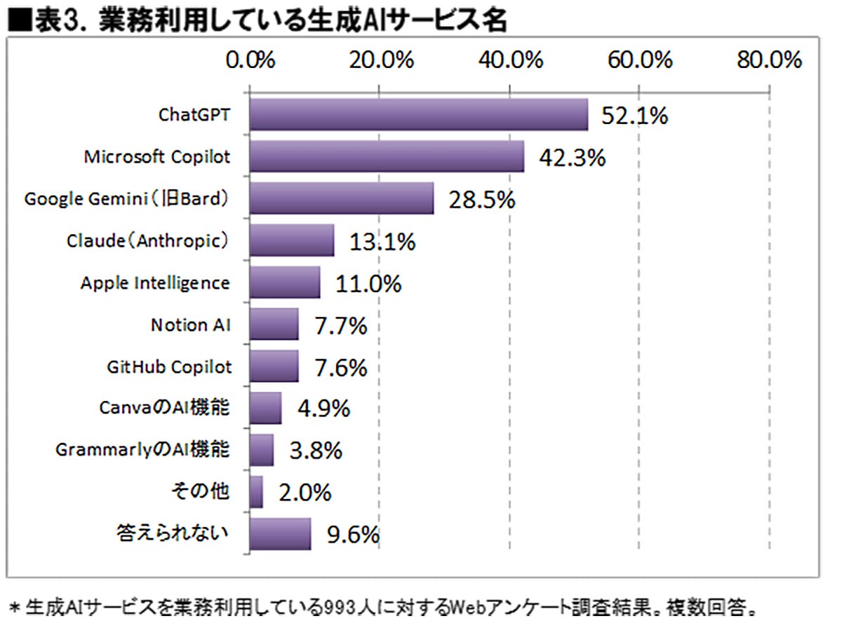 生成AIの本命はChatGPTじゃない？ 法人満足度1位は「Notion AI」だった！【ICT総研調査】の画像4