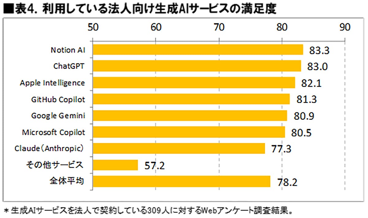 生成AIの本命はChatGPTじゃない？ 法人満足度1位は「Notion AI」だった！【ICT総研調査】の画像5