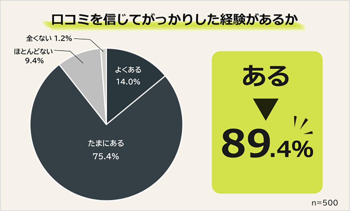 口コミで後悔した人は約9割！ それでも信じたくなる口コミの“共通点”とは？の画像1