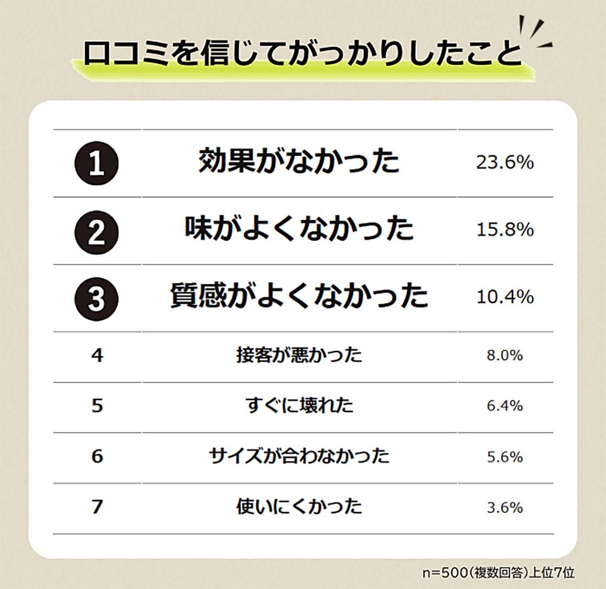 口コミで後悔した人は約9割！ それでも信じたくなる口コミの“共通点”とは？の画像2