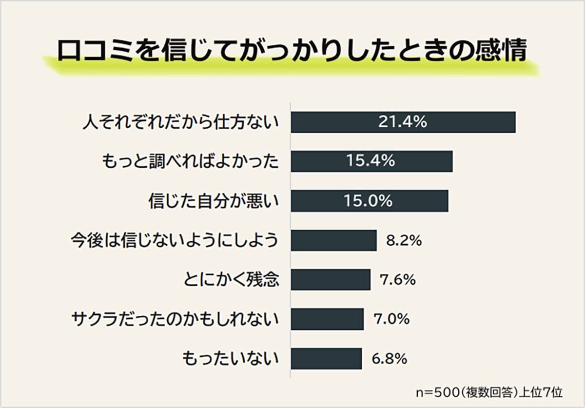 口コミで後悔した人は約9割！ それでも信じたくなる口コミの“共通点”とは？の画像3
