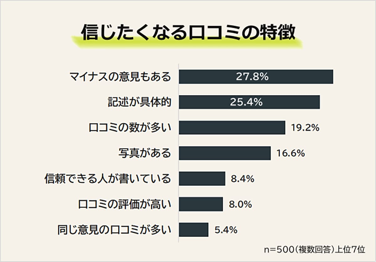 口コミで後悔した人は約9割！ それでも信じたくなる口コミの“共通点”とは？の画像4