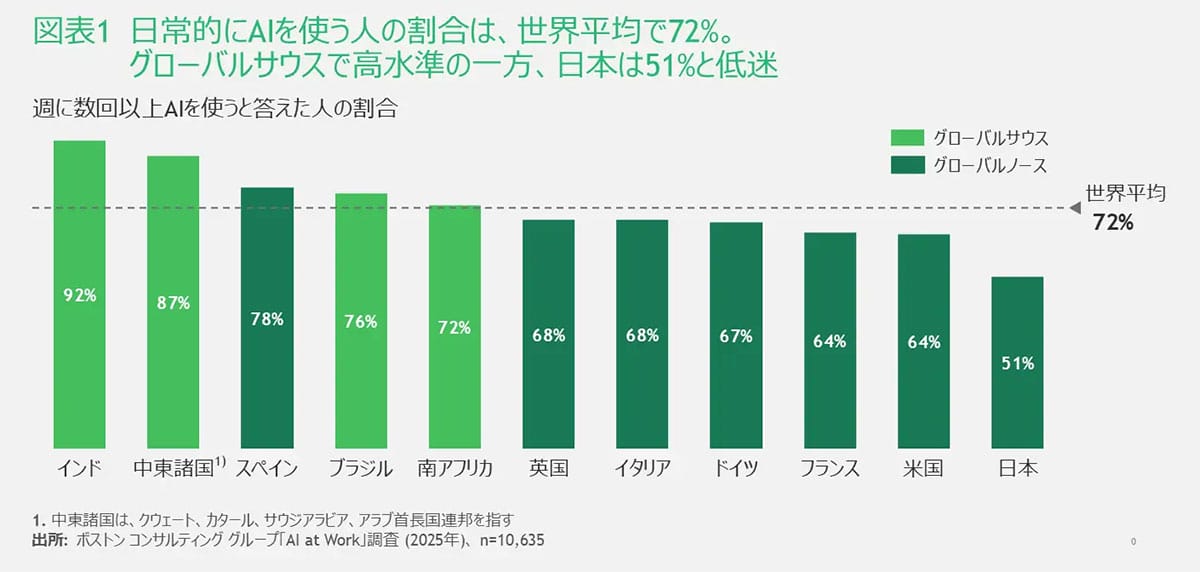＜広瀬＞AIの日常的な利用率世界平均72%の中、日本は低迷　さらに職場への導入も日本は出遅れ【ＢＣＧ調べ】の画像2