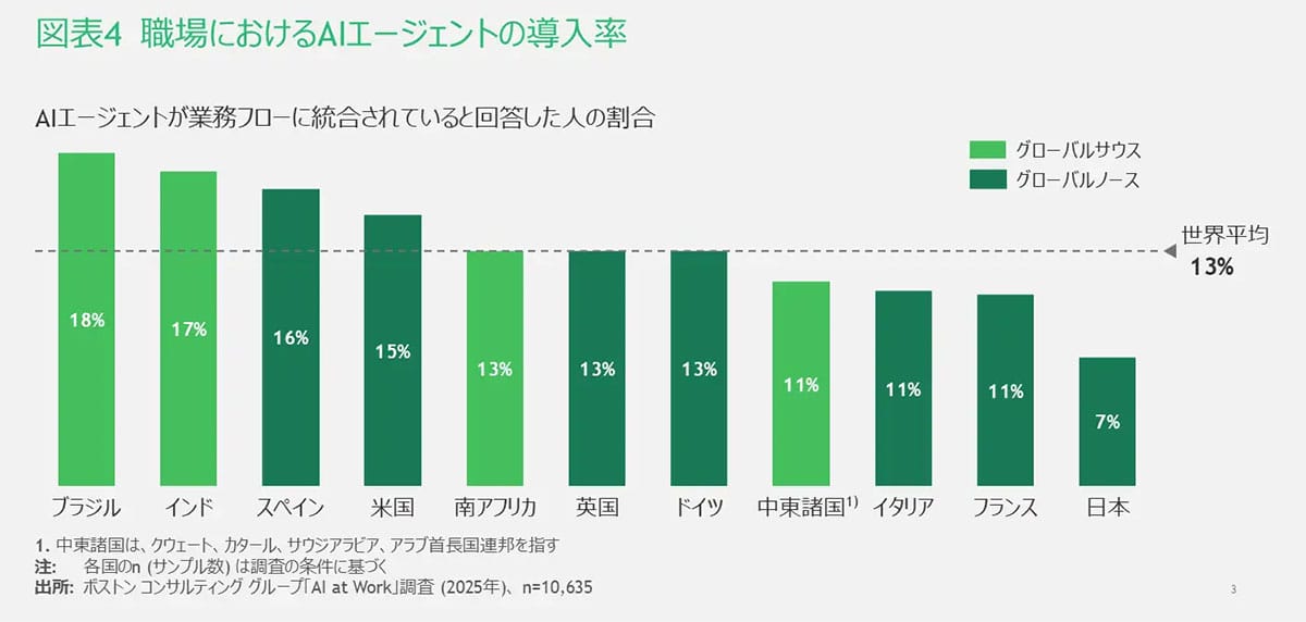 ＜広瀬＞AIの日常的な利用率世界平均72%の中、日本は低迷　さらに職場への導入も日本は出遅れ【ＢＣＧ調べ】の画像3