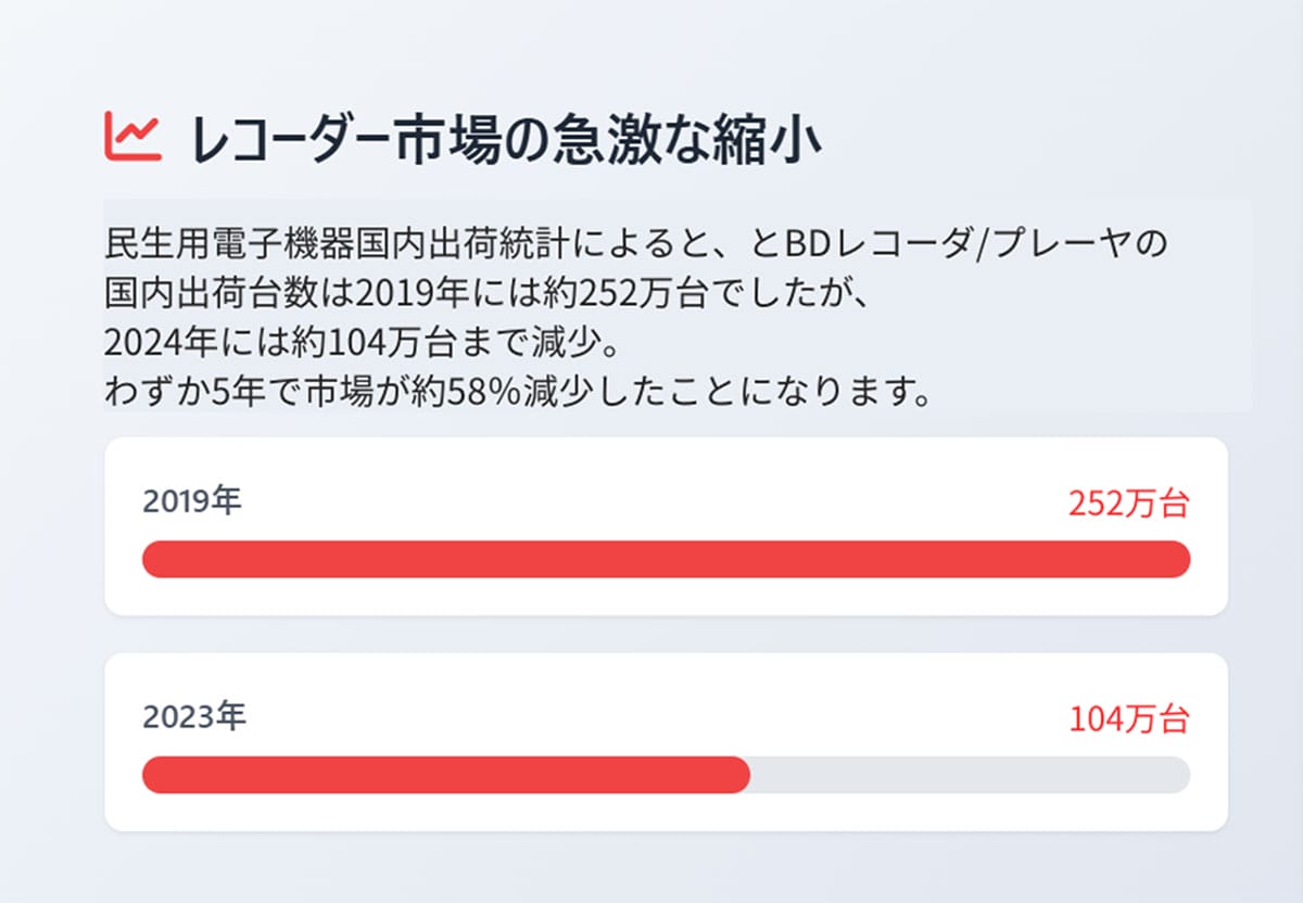 データで見る「録画離れ」の深刻さ1