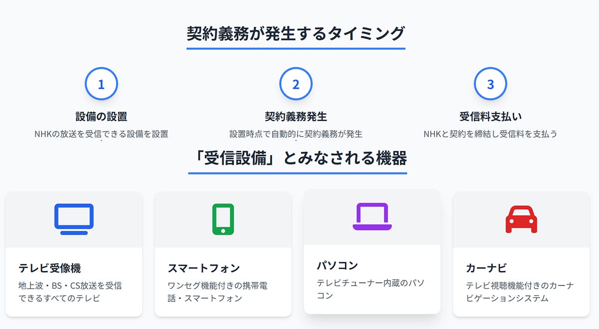 「受信設備」の定義：視聴の有無ではなく「受信能力」が基準1