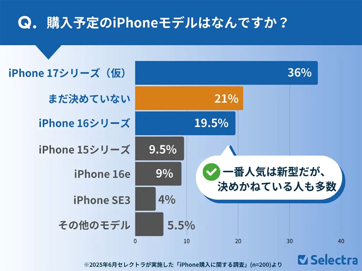 iPhone 17を待つ理由は“新モデル”じゃない？ 期待するのは、型落ちモデルの値下げだった！の画像3
