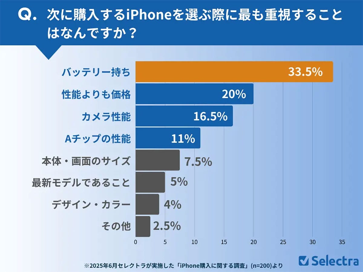 iPhone 17を待つ理由は“新モデル”じゃない？ 期待するのは、型落ちモデルの値下げだった！の画像4
