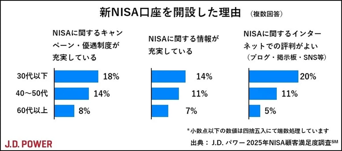 30代以下が新NISA口座を積極開設！口座選びの決め手は“ネットの評判”だった？の画像2