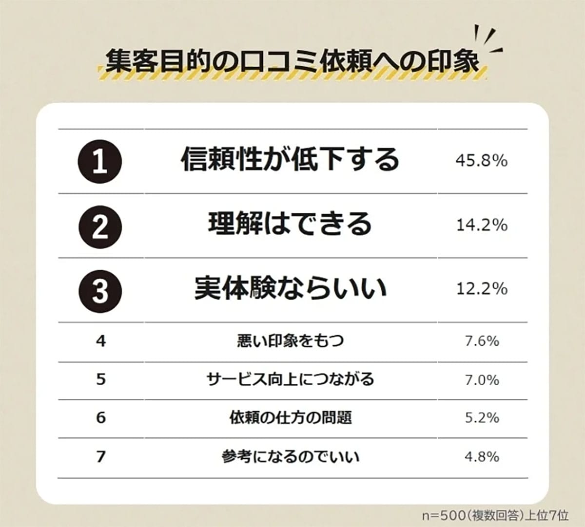 集客狙いの口コミ依頼に“モヤモヤ”　内容の指定・特典提供に不信感も【みん評調査】の画像2