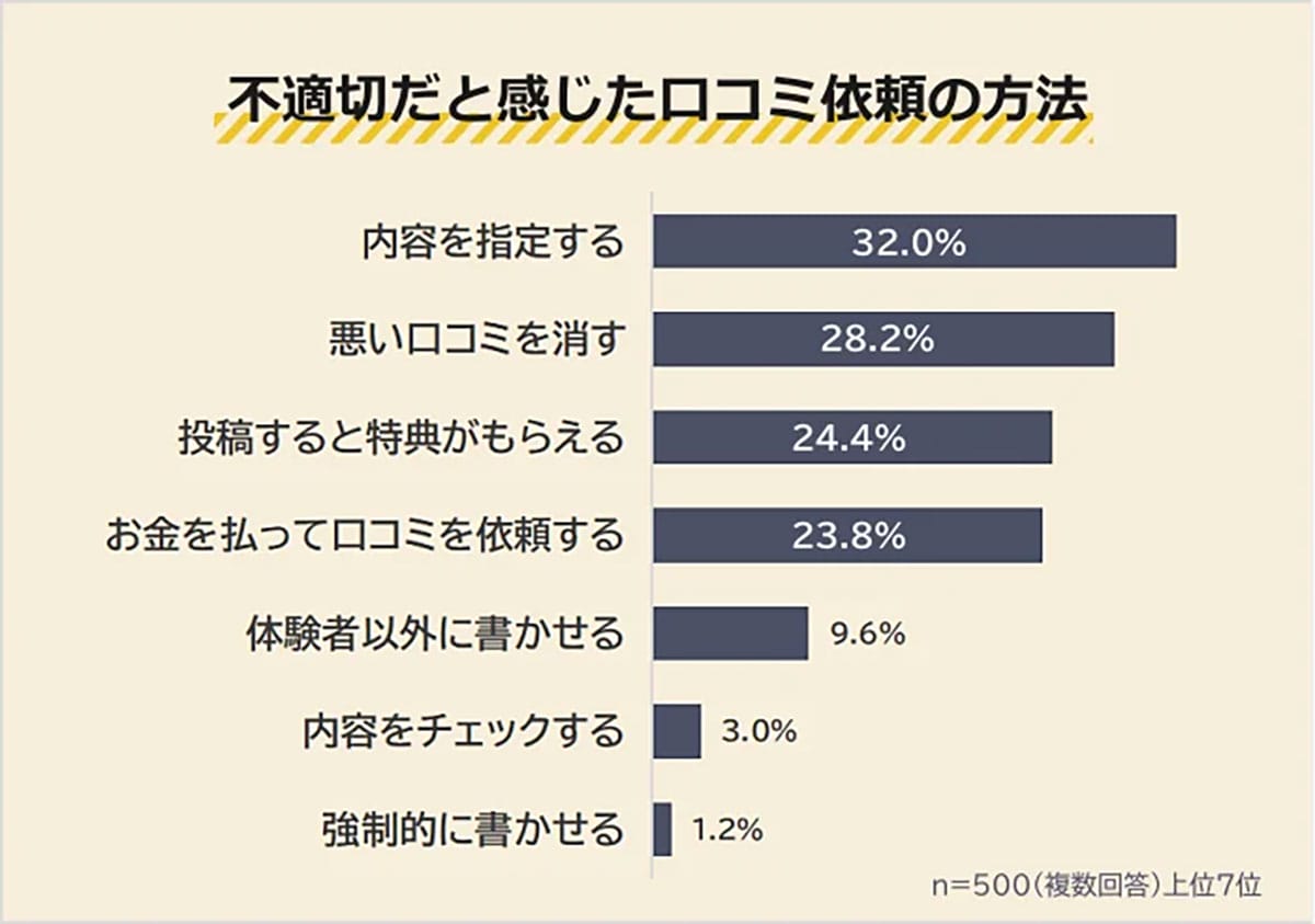 集客狙いの口コミ依頼に“モヤモヤ”　内容の指定・特典提供に不信感も【みん評調査】の画像3