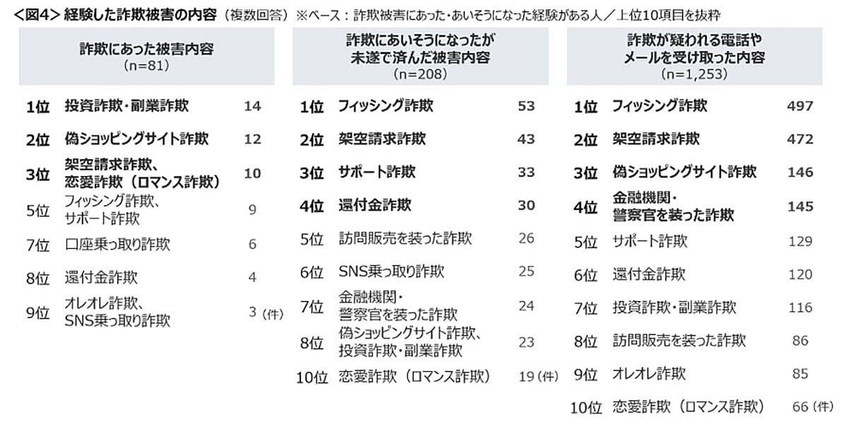 「クリックしない・信用しない」でも防げない！ 特殊詐欺が過去最悪の被害額にの画像3