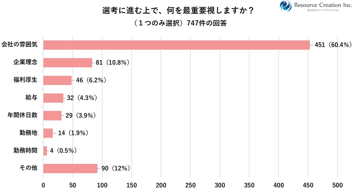 「中の人」の投稿が勝負！26卒の就活生、約9割が「企業アカウントで入社意欲アップ」の画像2