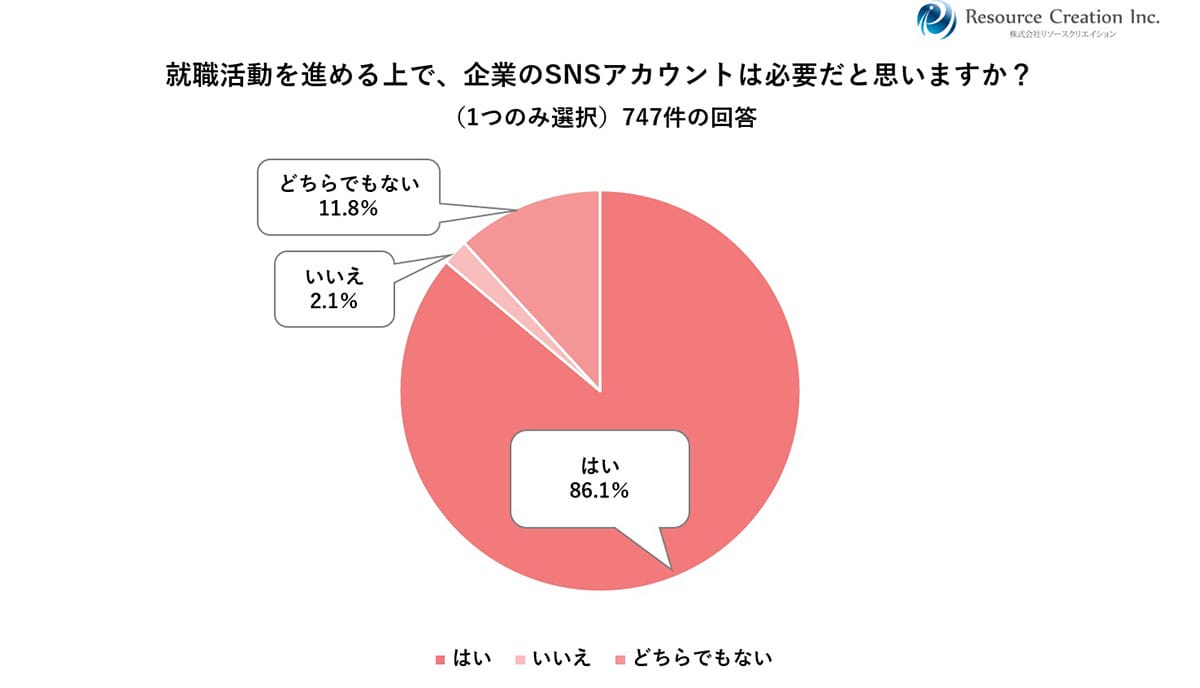 「中の人」の投稿が勝負！26卒の就活生、約9割が「企業アカウントで入社意欲アップ」の画像3