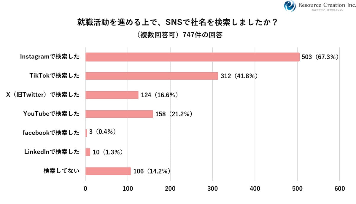 「中の人」の投稿が勝負！26卒の就活生、約9割が「企業アカウントで入社意欲アップ」の画像4