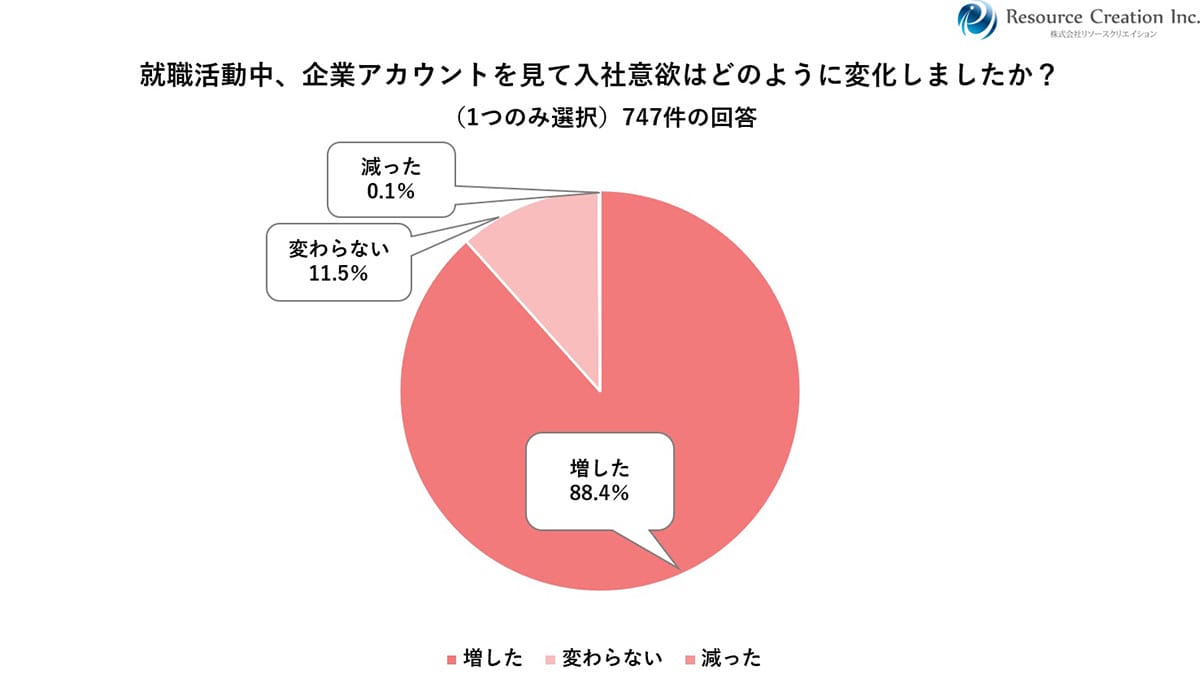 「中の人」の投稿が勝負！26卒の就活生、約9割が「企業アカウントで入社意欲アップ」の画像5