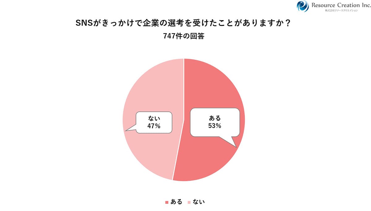 「中の人」の投稿が勝負！26卒の就活生、約9割が「企業アカウントで入社意欲アップ」の画像6