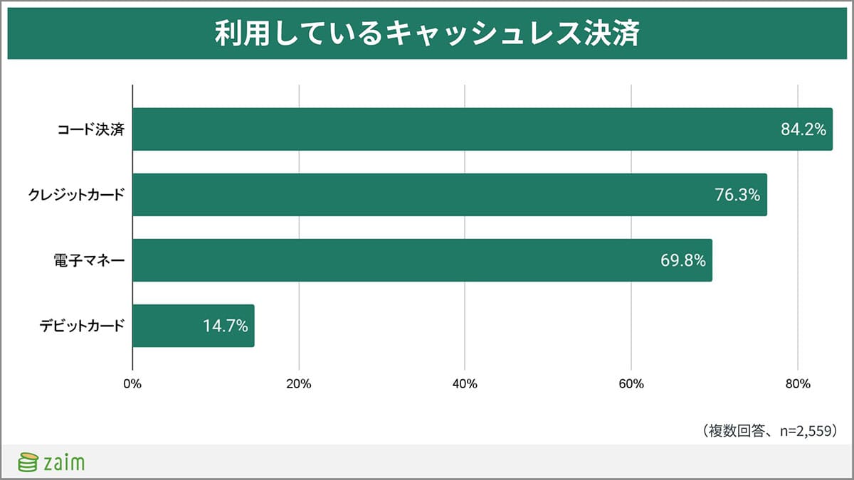 コード決済がキャッシュレス決済で最多！「PayPay派」8割超、でも旅先では困ることも？の画像2