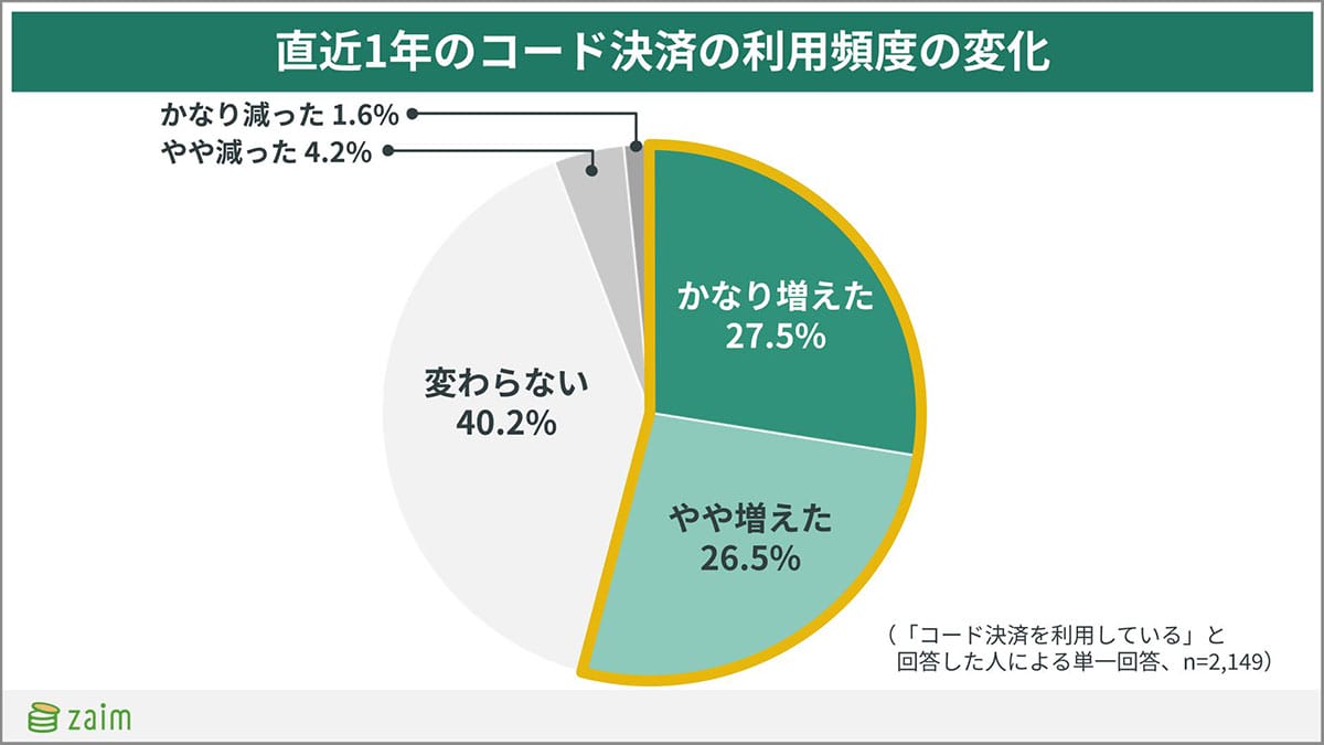コード決済がキャッシュレス決済で最多！「PayPay派」8割超、でも旅先では困ることも？の画像3