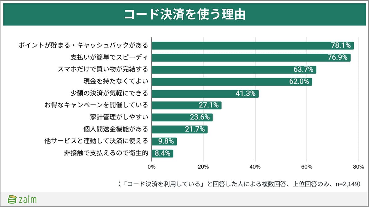 コード決済がキャッシュレス決済で最多！「PayPay派」8割超、でも旅先では困ることも？の画像4