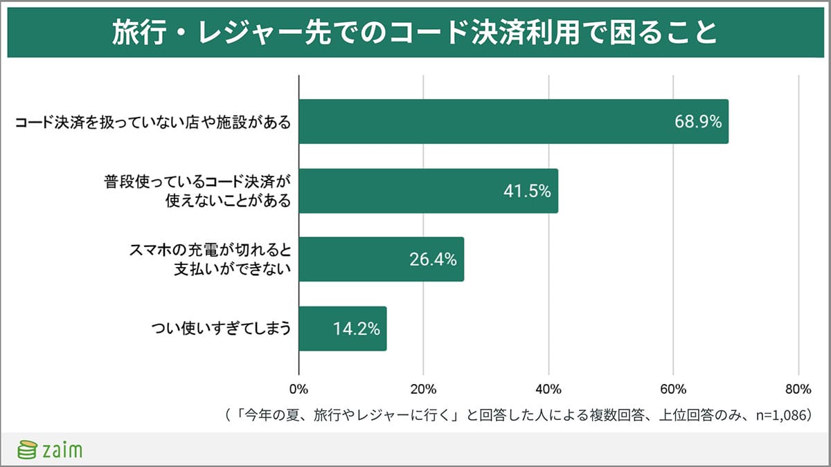 コード決済がキャッシュレス決済で最多！「PayPay派」8割超、でも旅先では困ることも？の画像6