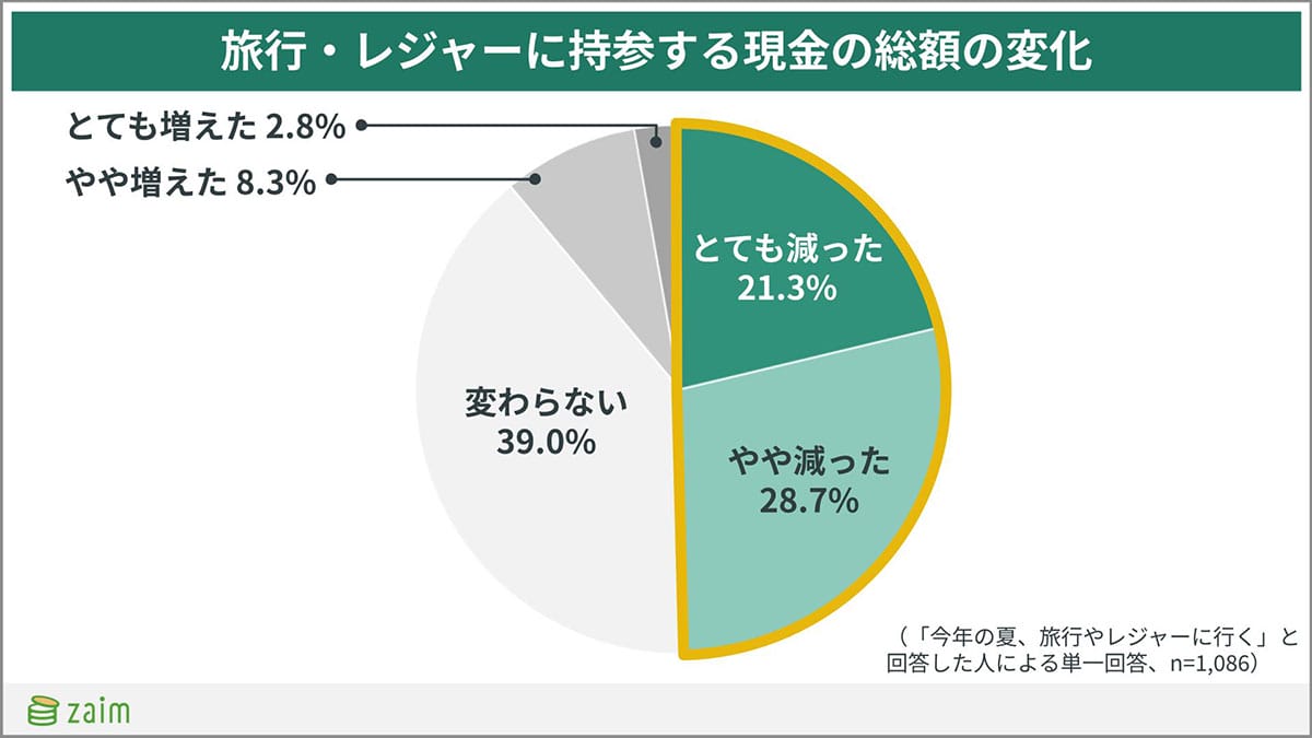 コード決済がキャッシュレス決済で最多！「PayPay派」8割超、でも旅先では困ることも？の画像7