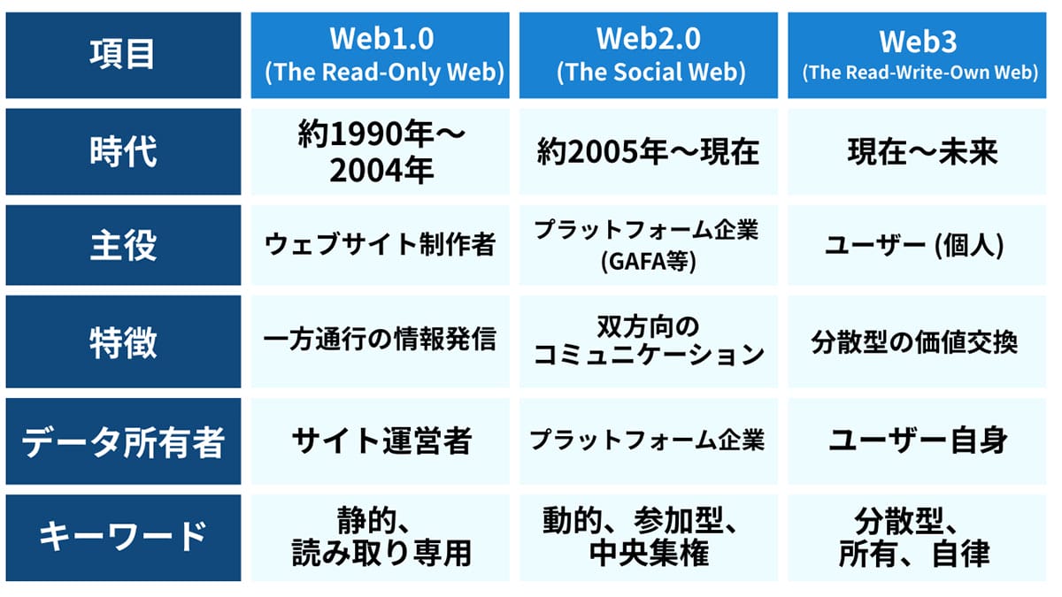 Web3：「データを自分で所有する」分散型インターネット1