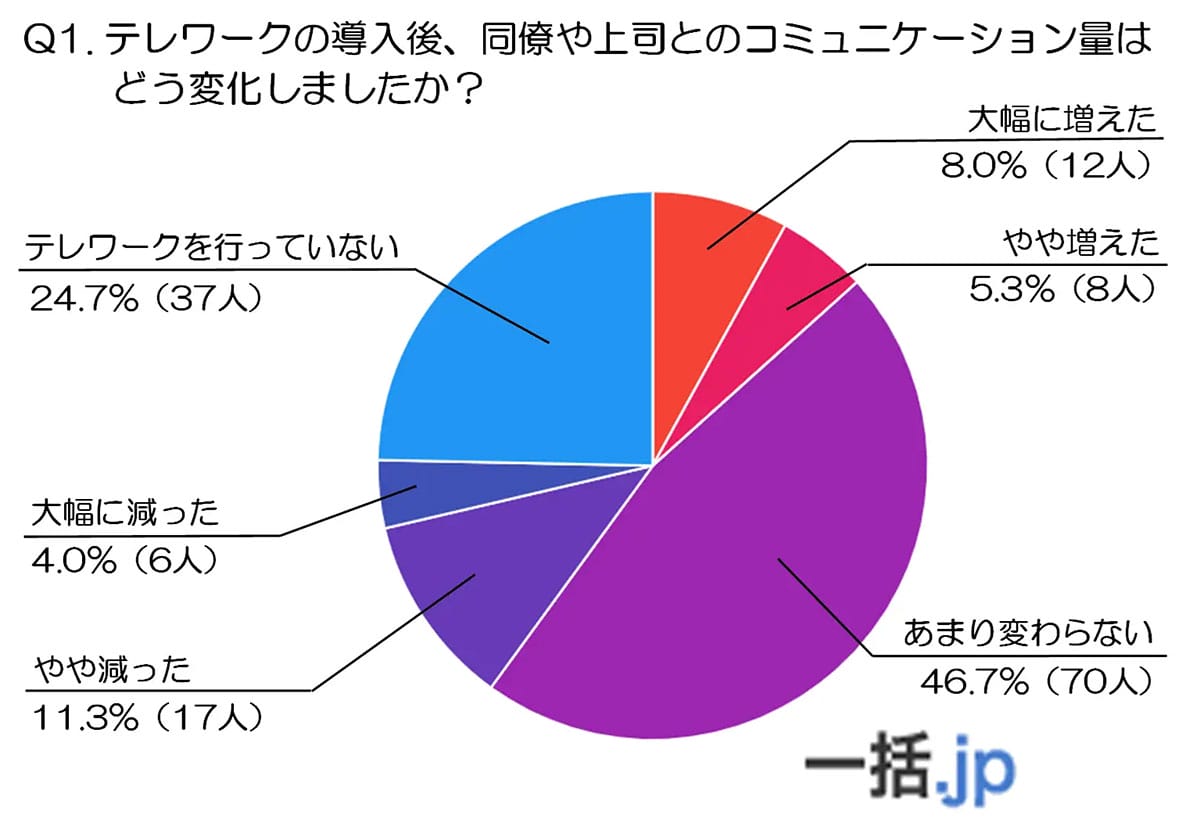 テレワークで深刻化する「会話レス社会」　半数が感じた孤独と意思疎通の壁の画像2