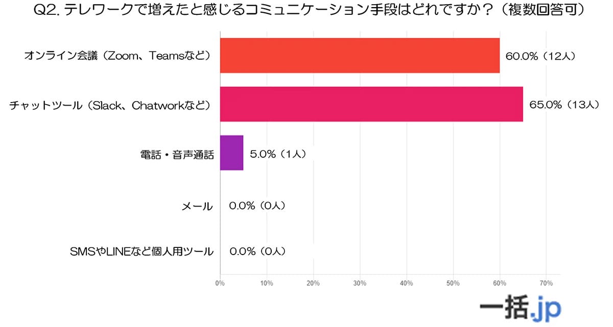 テレワークで深刻化する「会話レス社会」　半数が感じた孤独と意思疎通の壁の画像3