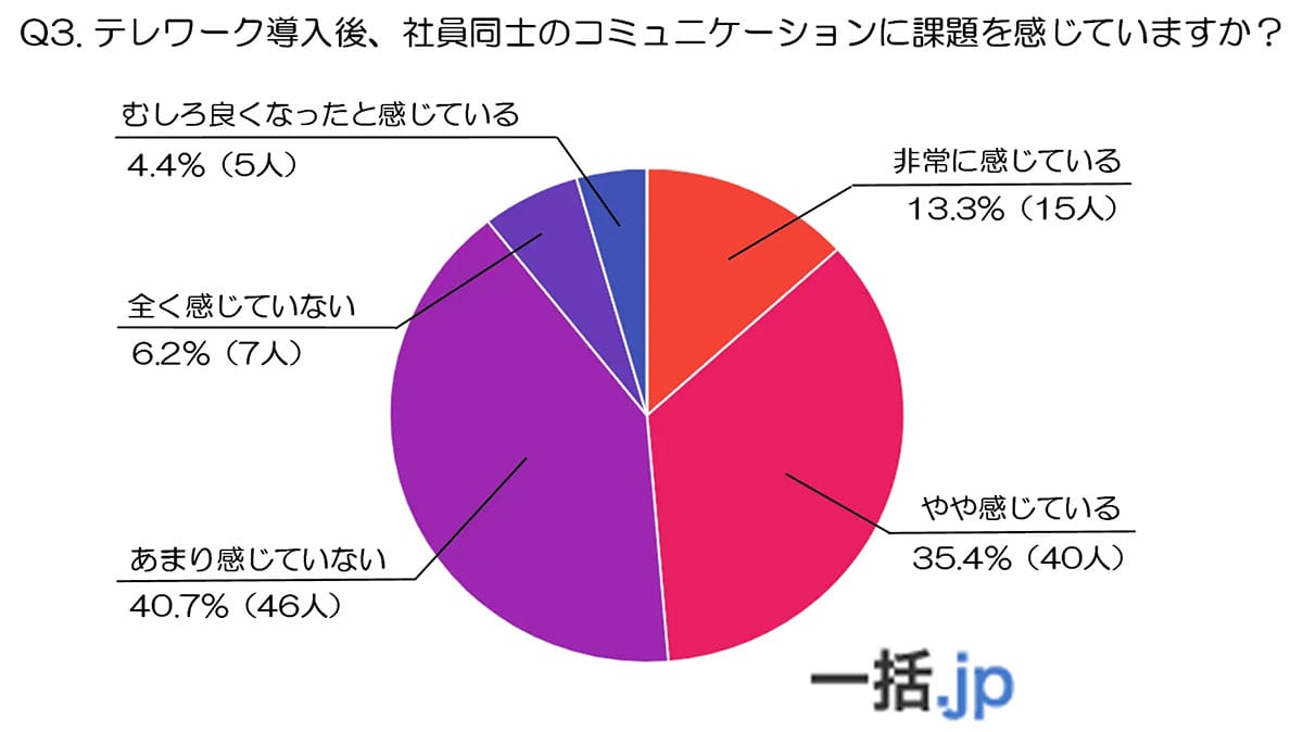 テレワークで深刻化する「会話レス社会」　半数が感じた孤独と意思疎通の壁の画像4