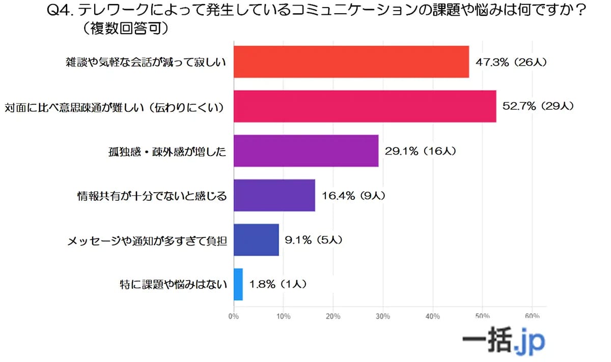 テレワークで深刻化する「会話レス社会」　半数が感じた孤独と意思疎通の壁の画像5