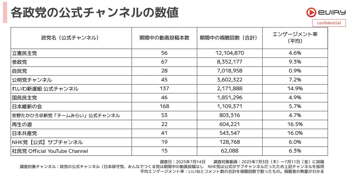 2025年参院選はYouTubeでどう戦われた?政党公式チャンネルの動向に注目!の画像2
