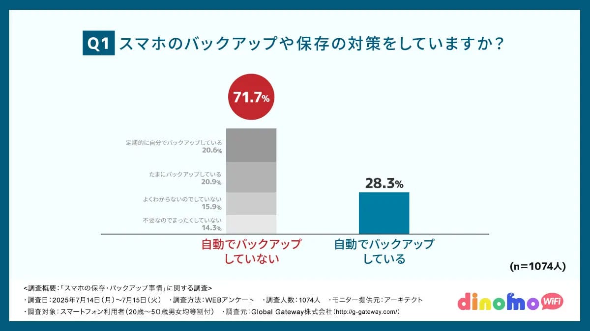 7割が「バックアップしておけば…」と後悔！スマホユーザーの盲点とは？の画像2