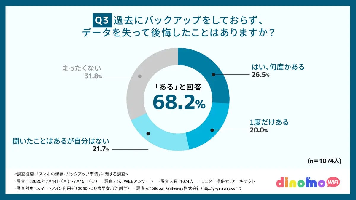 7割が「バックアップしておけば…」と後悔！スマホユーザーの盲点とは？の画像3