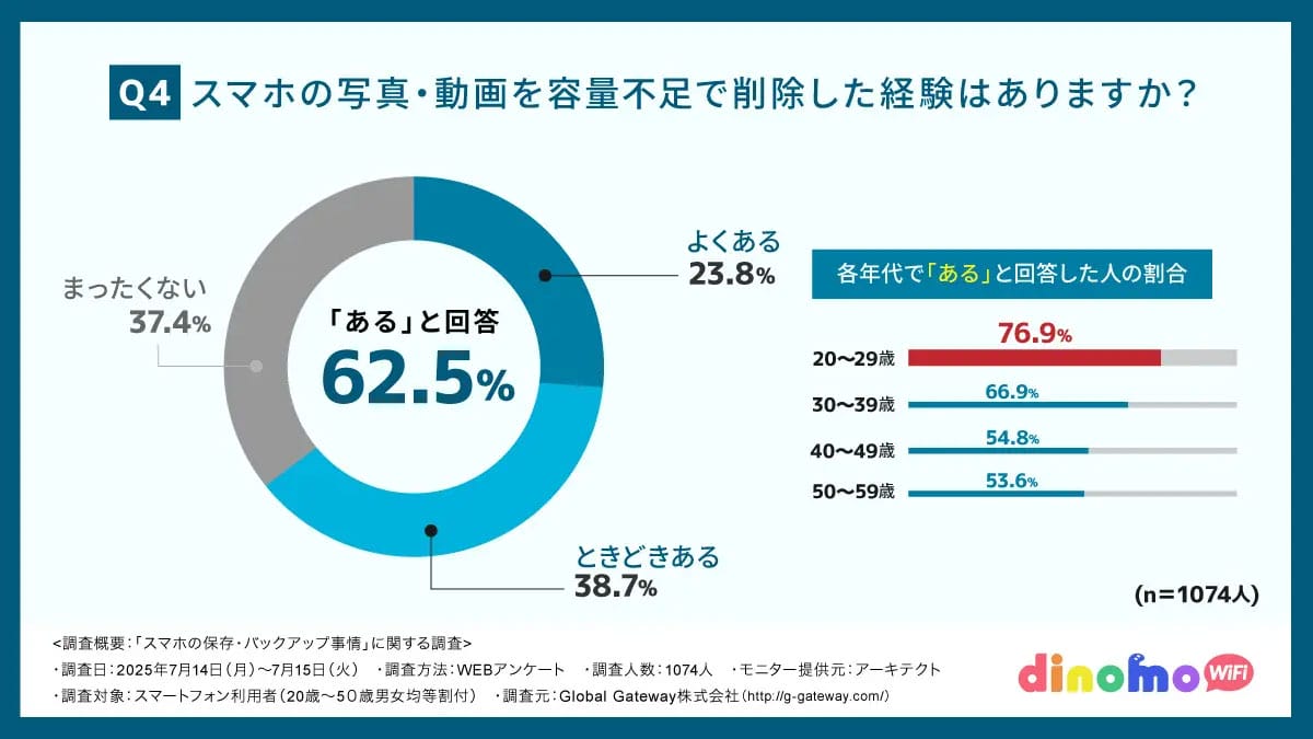 7割が「バックアップしておけば…」と後悔！スマホユーザーの盲点とは？の画像4