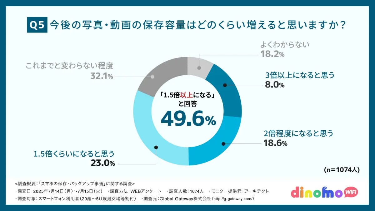 7割が「バックアップしておけば…」と後悔！スマホユーザーの盲点とは？の画像5