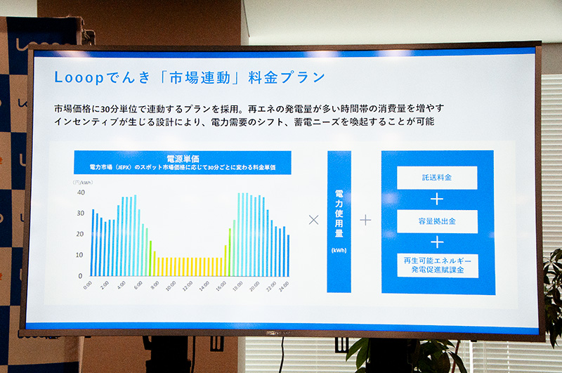 市場連動型の料金プランを導入し、昼間に電気を使うインセンティブを設けることで、電力需給の平準化と再エネ活用の促進を目指す