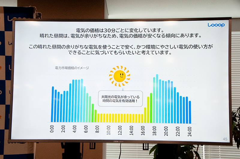 発電量の多い時間帯に生まれる電力を有効活用