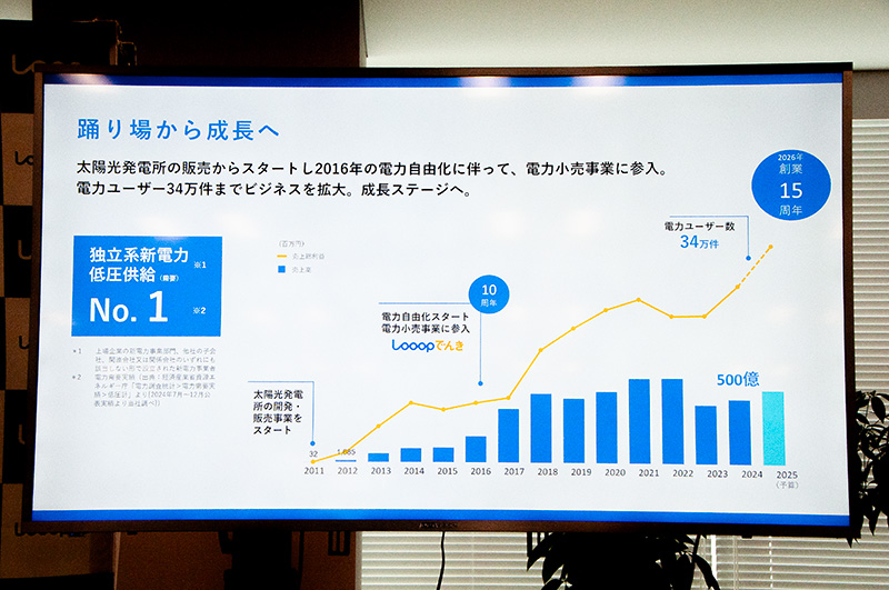 「Looopでんき」は独立系新電力では供給量No.1のポジション