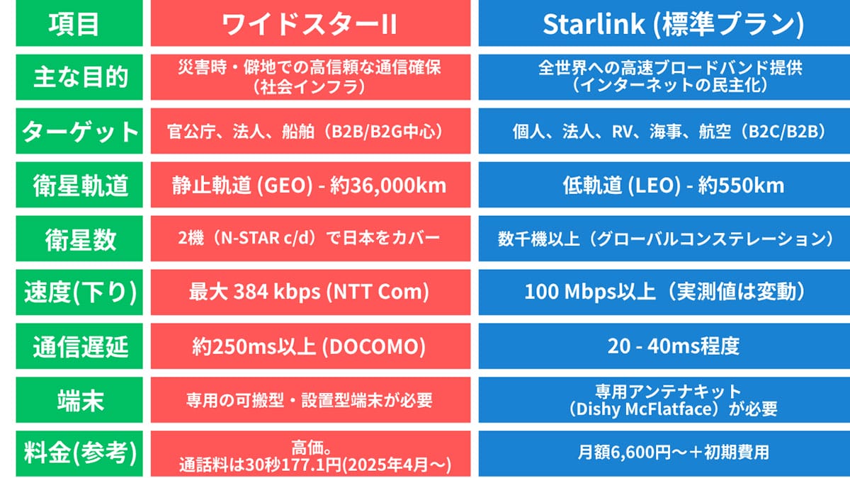 ワイドスターII vs Starlink：2つの衛星通信の違いとは？1