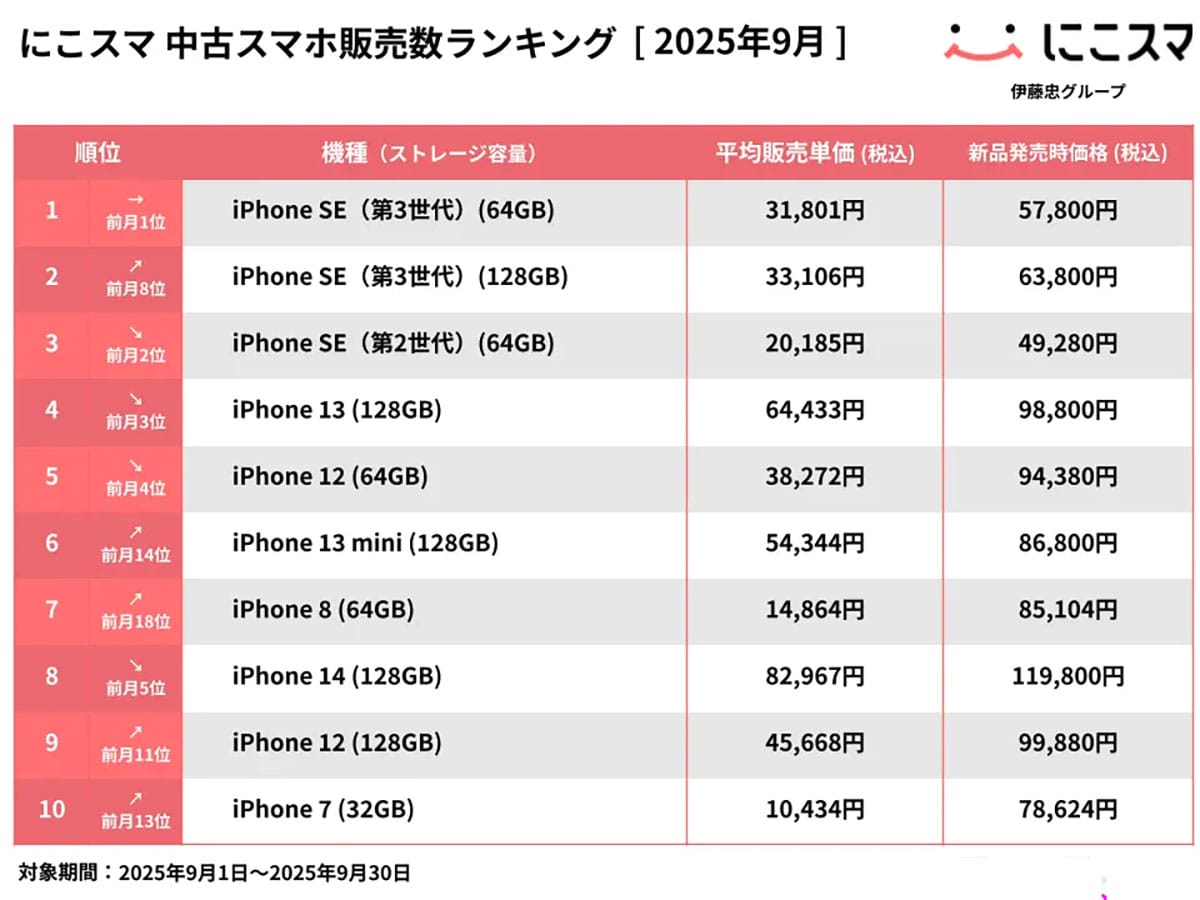 「やっぱりホームボタンが好き」“iPhone SE”が中古市場を独占!iPhone 17発売後の意外な結果の画像2