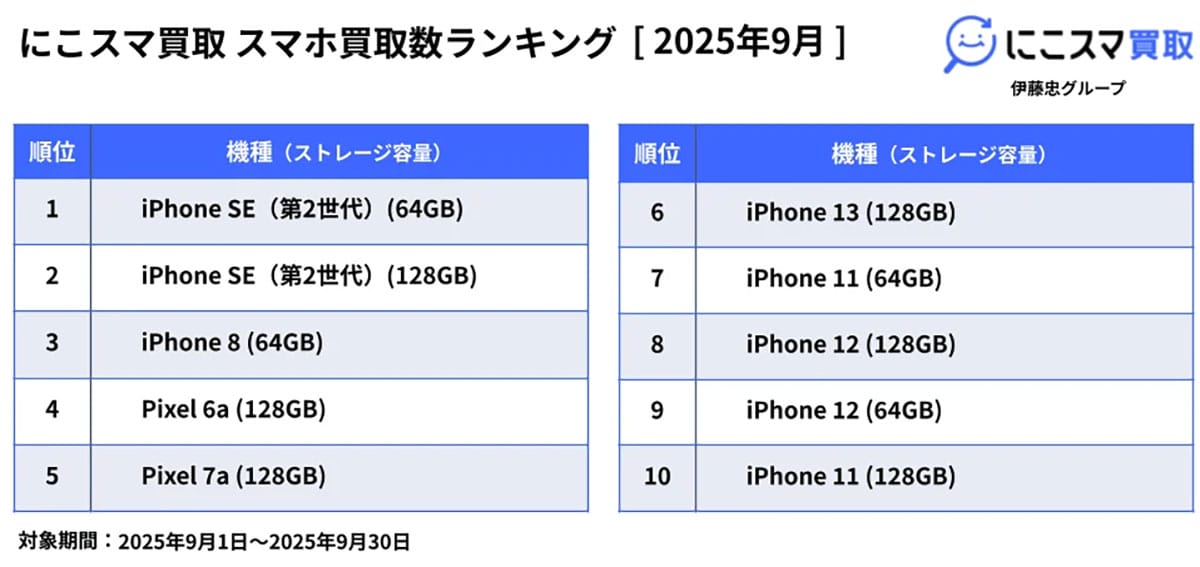 「やっぱりホームボタンが好き」“iPhone SE”が中古市場を独占!iPhone 17発売後の意外な結果の画像3