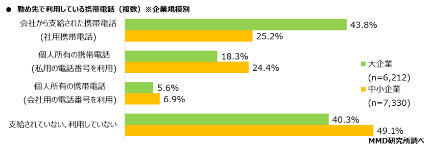 ●勤め先で利用している携帯電話（複数）※企業規模別