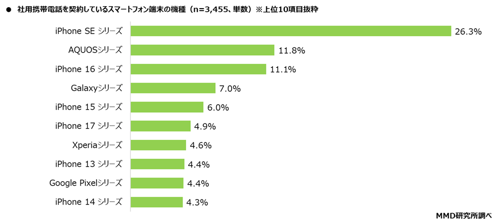  社用携帯電話を契約しているスマートフォン端末の機種（n＝3,455、単数）